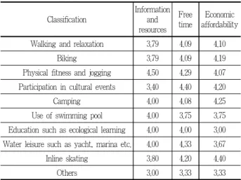 Table 7. Leisure constraints according types of leisure activities