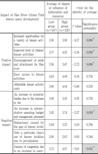 Table 9. t -test for leisure space development impact according to the degree of the influence of information and resources