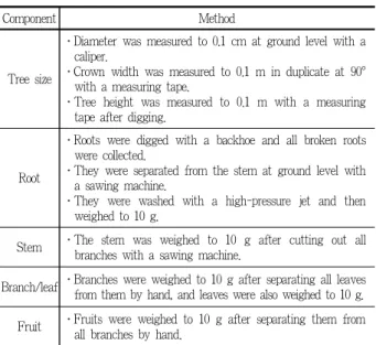 Table 1. Methods of digging and fresh-weight measurement for tree specimens 3) 건중량 표본채취 및 산정 생중량 대비 건중량을 산정하기 위하여 줄기, 가지, 잎, 열매,뿌리 등 부위별로 건중량 환산용 표본을 채취하고 현장에서10g 단위까지 생중량을 측정하였다