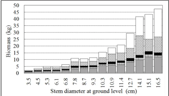 Table 4. Regression models to quantify carbon storage and uptake per apple tree