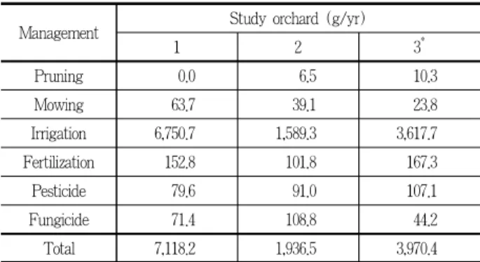 Table 6. Annual carbon emissions per apple tree from management practices 수원 3의 탄소배출량인 10.3±0.1g/년의 63%에 해당하였다