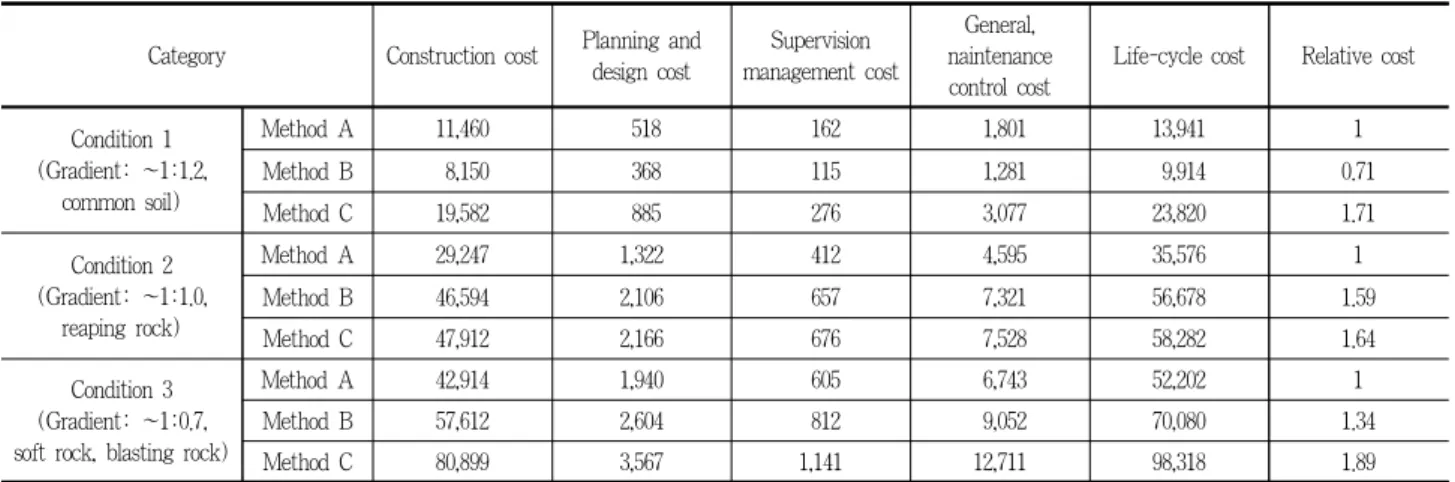 Table 4. Life-cycle cost for each condition (Unit: KRW /m 2 )