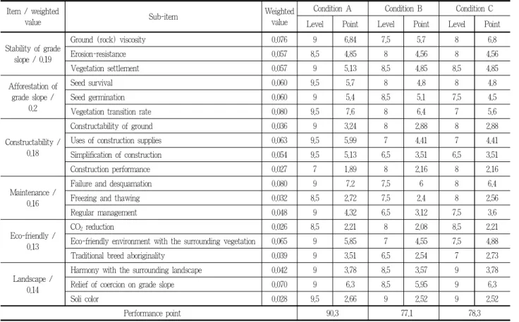 Table 7. Performance evaluation items and evaluation results for Condition 1