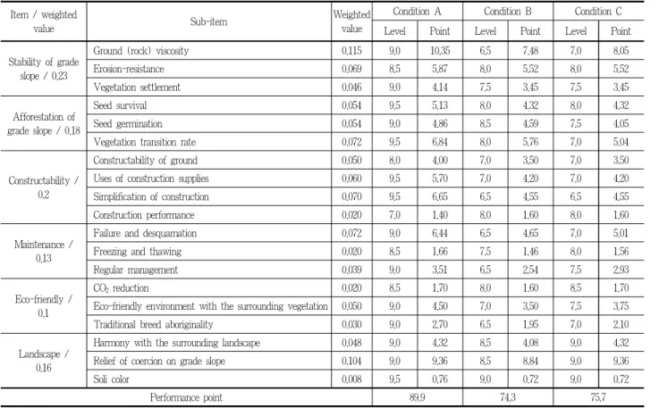 Table 9. Performance evaluation Items and evaluation results for Condition 3