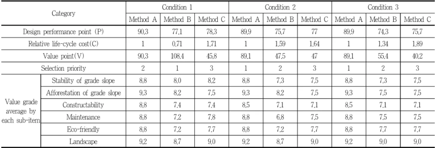 Table 10. Value assessment results by Condition