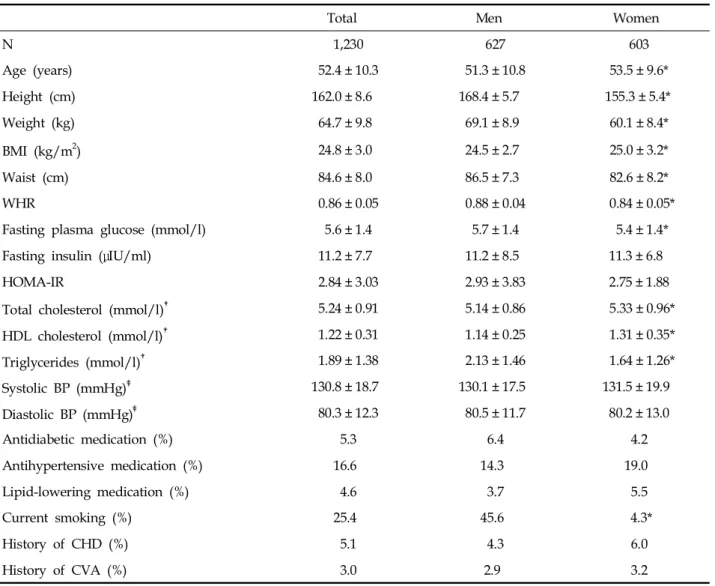 Table 1. Clinical and Metabolic Characteristics of the Subjects