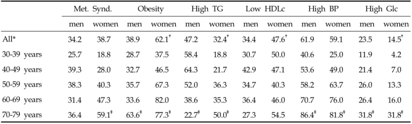 Fig. 1. Discrepancy of the metabolic syndrome between the modified WHO and NCEP criteria.