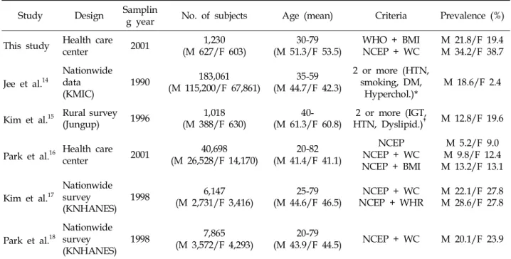 Table 4. Prevalence of the Metabolic Syndrome in Korean Adults