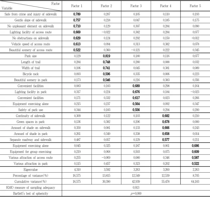 Table 9. Results of factor analysis for Hwarang park satisfaction