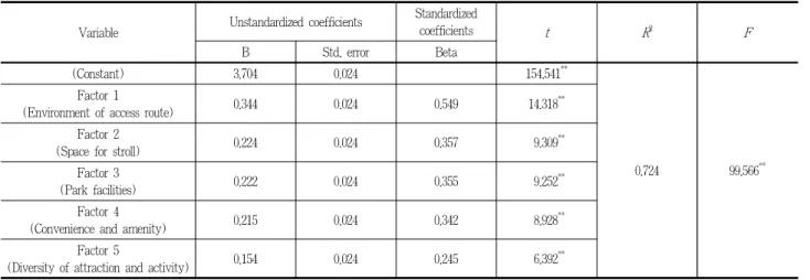 Table 11. Result of multiple regression analysis about satisfaction of Hwarang park