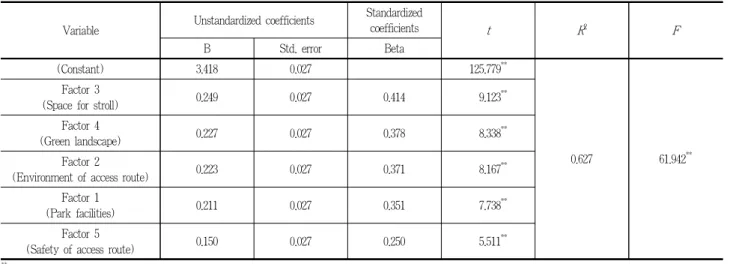 Table 12. Result of multiple regression analysis about satisfaction of Gwanum park