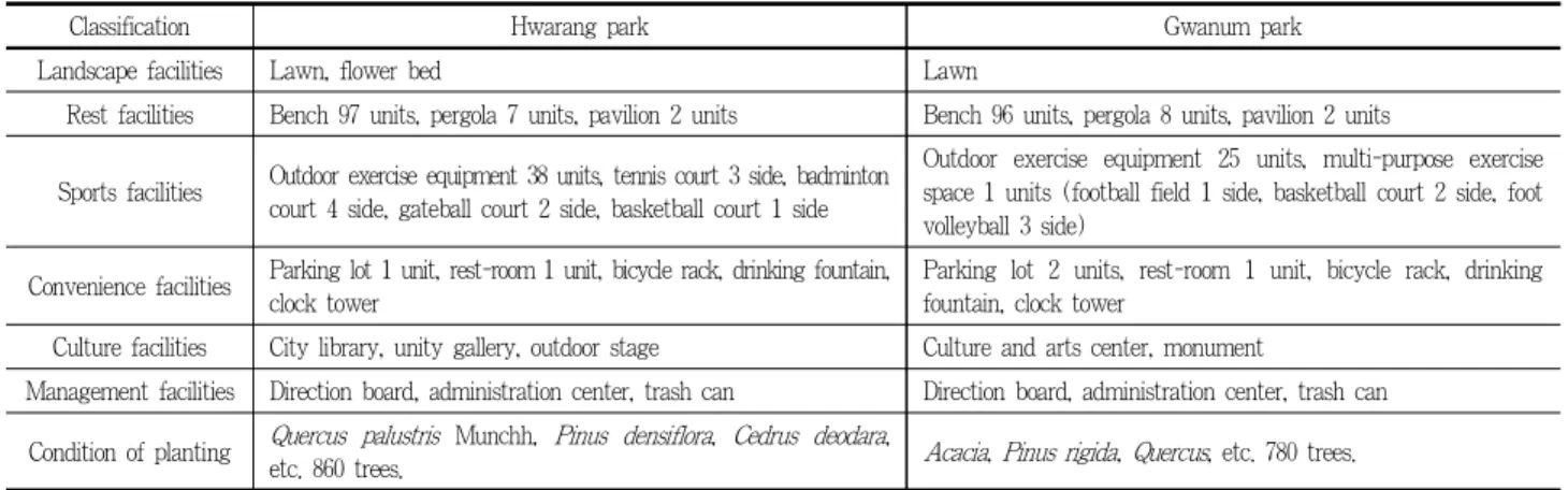 Table 3. Internal environment of the parks in the study area