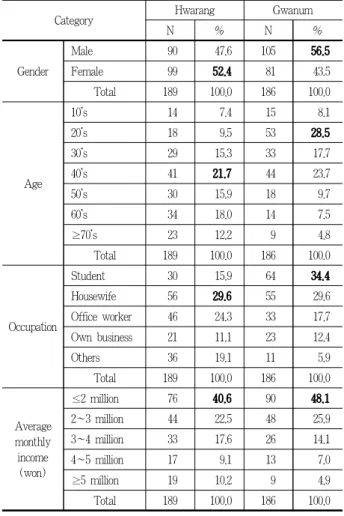 Table 6. Characteristics of park usage