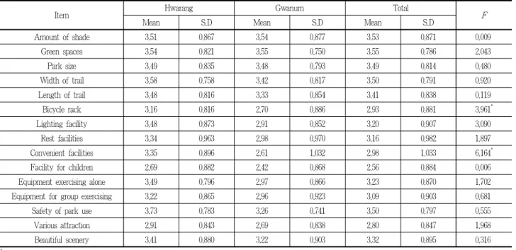 Table 7. Satisfaction of internal environment on park