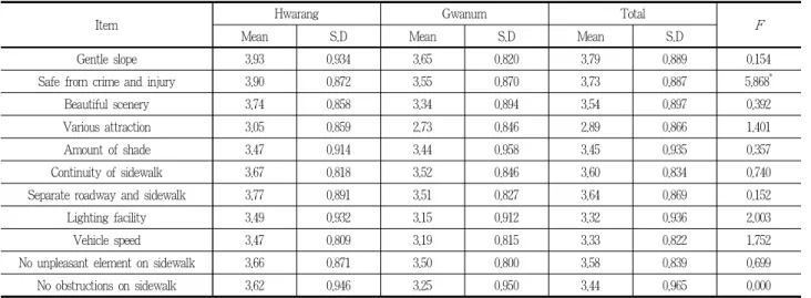 Table 8. Satisfaction of access environment to park
