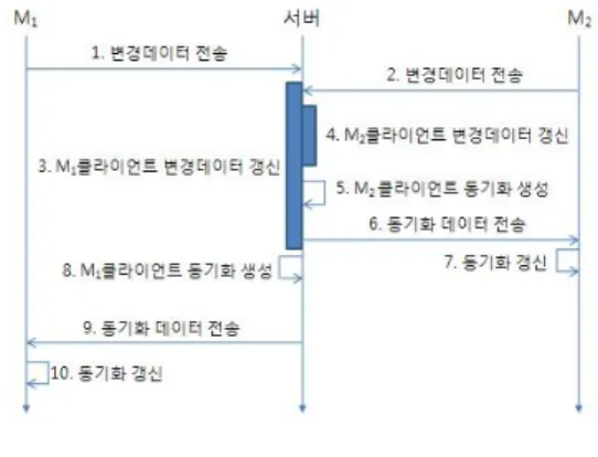 그림  1  문제정의 Fig.  1  Problem  definition