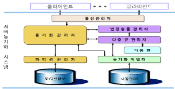 그림  3  동시  동기화  시스템  구성도