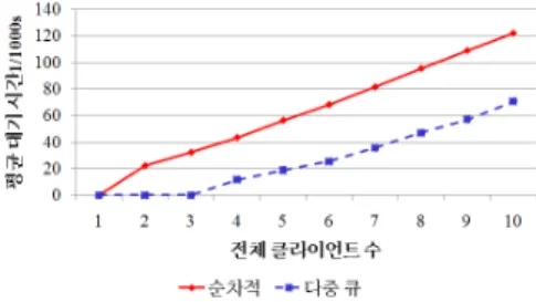 그림  13  랜덤패턴의  평균대기  시간 FIG.  13  Waiting  time  of  the  random  pattern