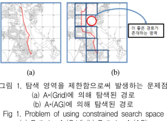 Fig  1.  Problem  of  using  constrained  search  space (a)  Path  by  A*(Grid)  (b)  Path  by  A*(AG)
