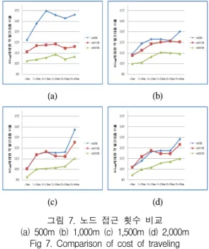 Fig  7.  Comparison  of  cost  of  traveling (a)  500m  (b)  1,000m  (c)  1,500m  (d)  2,000m 그림  7은  그리드  셀의  크기별로  AGNB에  대한  AGSB,  AGVCB, AGDCB의  노드  접근  횟수의  비율을  보이고  있다