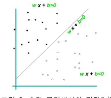 Fig.  3  Decision  plane  on  hyperspace.