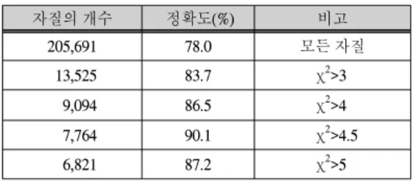 표  1.  자질의  개수에  따른  정확도  비교 Table.  1  Experimental  Results  of  #  of  features
