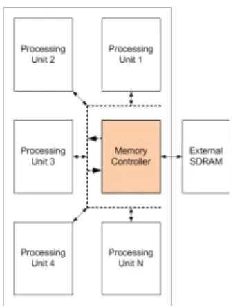 그림  4.  메모리  제어기의  최상위  구조 Fig.  4.  Top  architecture  of  memory  controller