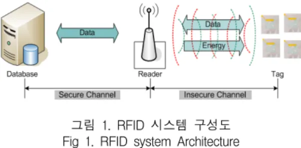 그림  1.  RFID  시스템  구성도 Fig  1.  RFID  system  Architecture