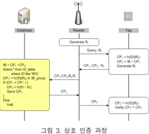 그림  3.  상호  인증  과정 Fig  3.  Authentication  Process