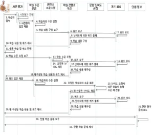 그림  2.  자기주도적  학습을  위한  시퀀스  다이어그램 Fig.  2  The  Sequence  Diagram  for  Self-Directed 