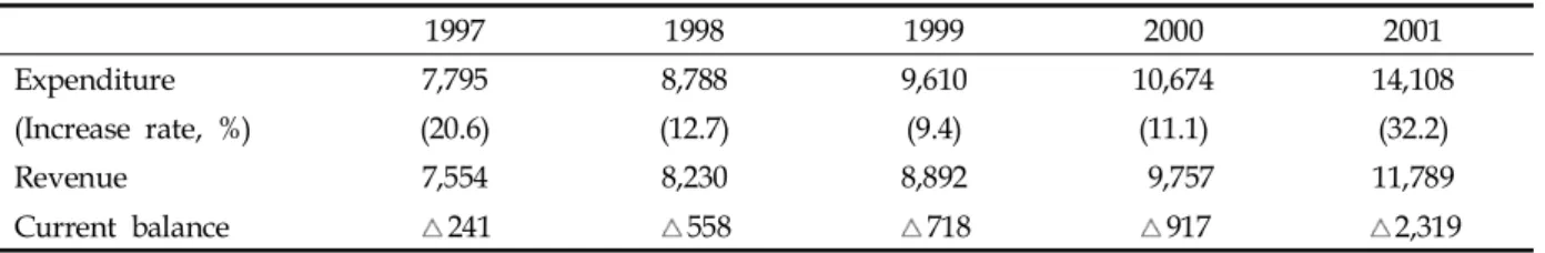Table 2. Changes in the Korea’s National Health Insurance Budget, 1997-2001 31 Billion Korean Won