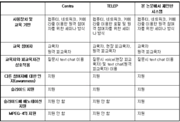 표  1.  동기식  원격교육  시스템들의  비교 Table  1.  Comparison  of  Synchronous  Distance 