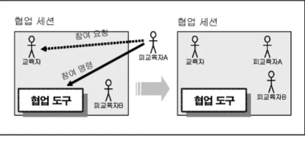 Fig.  1.  Establishment  of  Collaboration  Session 