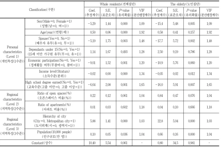 Table 2. Result of multiple regression model(다중회귀모형 추정결과)