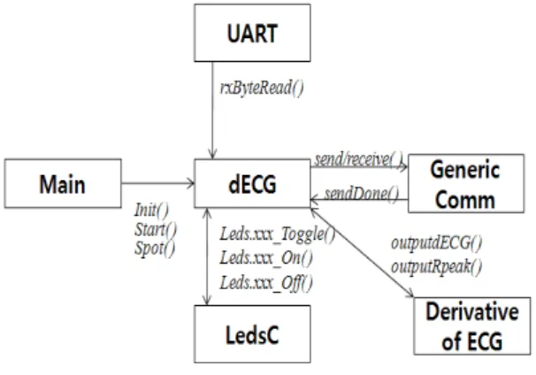 그림  3  TinyOS  어플리케이션  구성도 Fig  3.  TinyOS  application  architecture 