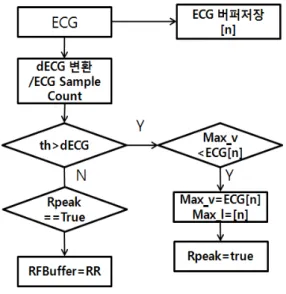 그림  4.  R피크,  RR간격  검출  순서도 Fig  4.  The  flowchart  for  detection  of  R-peak  &amp;  RR 