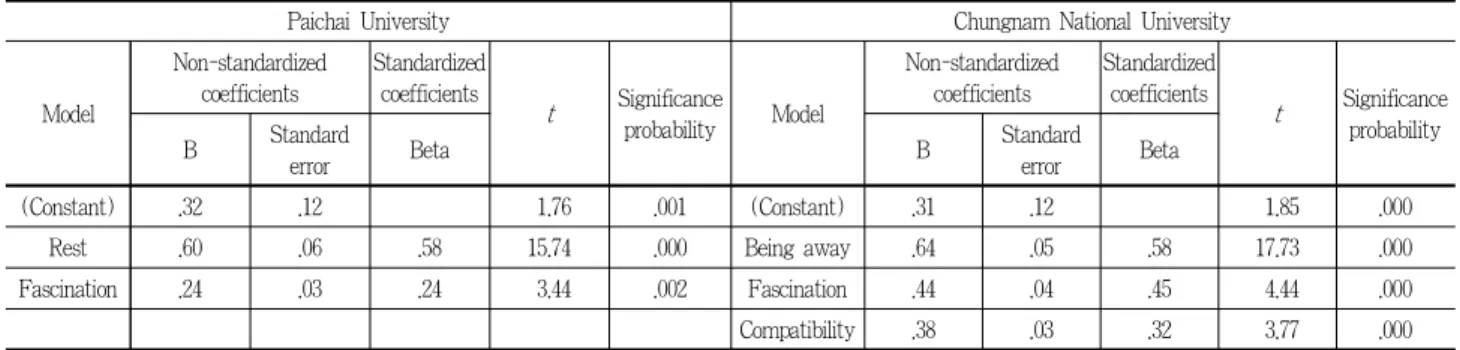 Table 10. Determination analysis by variables