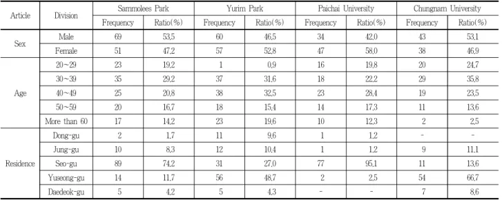 Table 5. Demographic characteristic