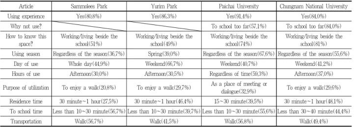 Table 6. Actuality of utilization