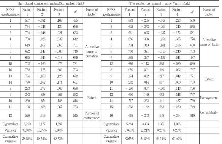 Table 7. Factorial analysis