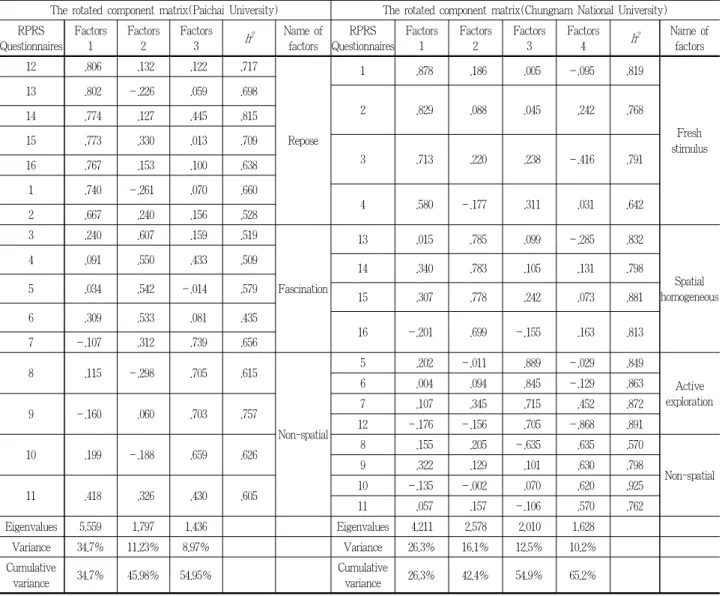 Table 8. Factorial analysis