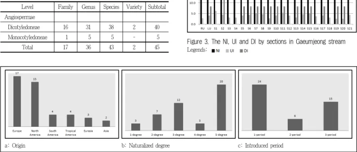 Figure 2. The attribute data of naturalized plants in Gaeumjeong stream