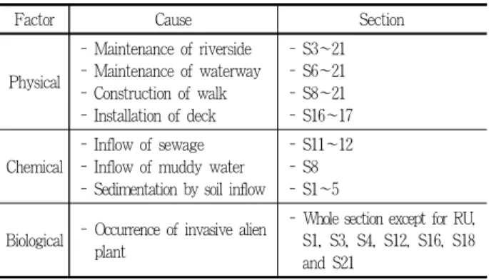 Table 4. Analysis on invasive factor using UI in Gaeumjeong stream