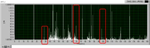 그림  7.  중심  주파수  측정을  위한  FFT  변환 Figure  7.  FFT  for  center  frequency