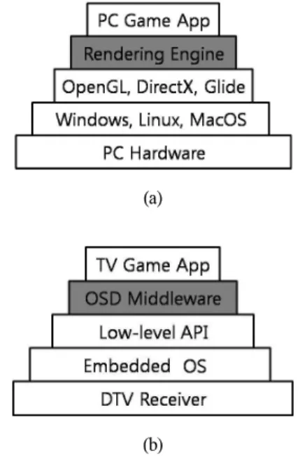 Fig.  2  Game  Development  Hierachy. 