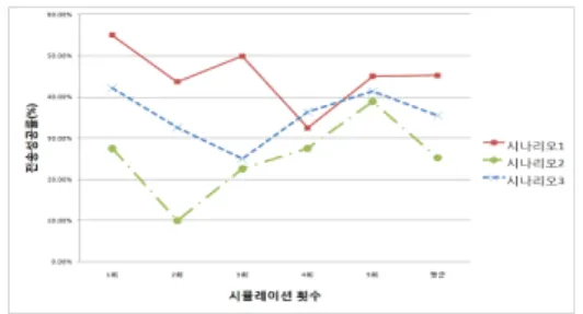 그림  5.  시나리오  4와  5의  트래픽편차 Fig.  5.  Traffic  Variances  of  Scenario  4~5