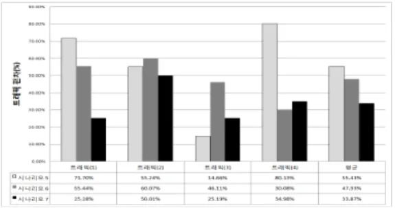 그림  7.    시나리오  5∼7의  트래픽별  편차 Fig.  7.  Traffic  Variances  of  Scenario  5～7