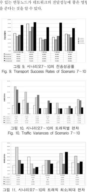 그림  11.  시나리오7∼10의  트래픽  최소/최대  편차 Fig.  11.  Traffic  Min/Max  Variances  of  Scenario  7～10