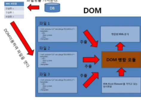 그림  7.  XML를  트리모델로  변환하는  과정 Fig.  7  Process  of  converting  XML  to  tree  model
