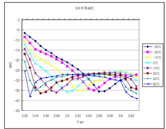 그림  1.  온도에  따른  혼변조  신호의  변화 Fig.  1.  Variation  of  IMD  with  the  change  of 
